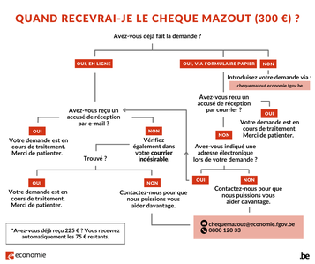 cheque mazout
